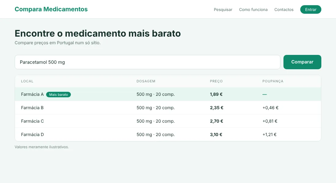 Ilustração de um ecrã de pesquisa que compara o preço de um medicamento em quatro farmácias